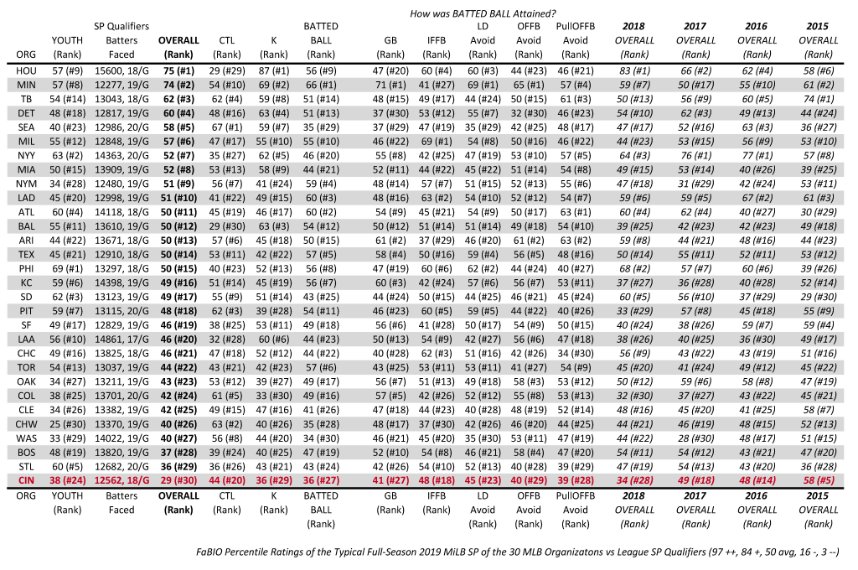 Collier Analysis on pre-2020 MiLB Pitching Orgs