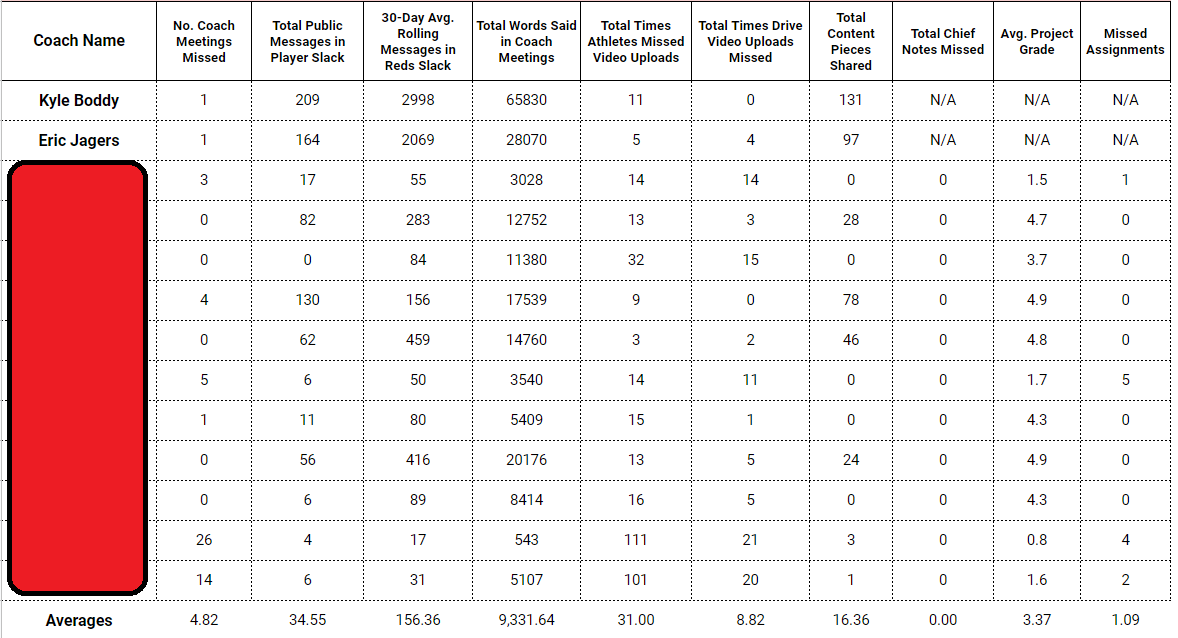 Coach Rollup Metrics Sheet