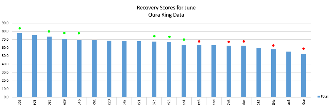 Oura Recovery Scores vs. Stuff+ Breakouts and Injuries