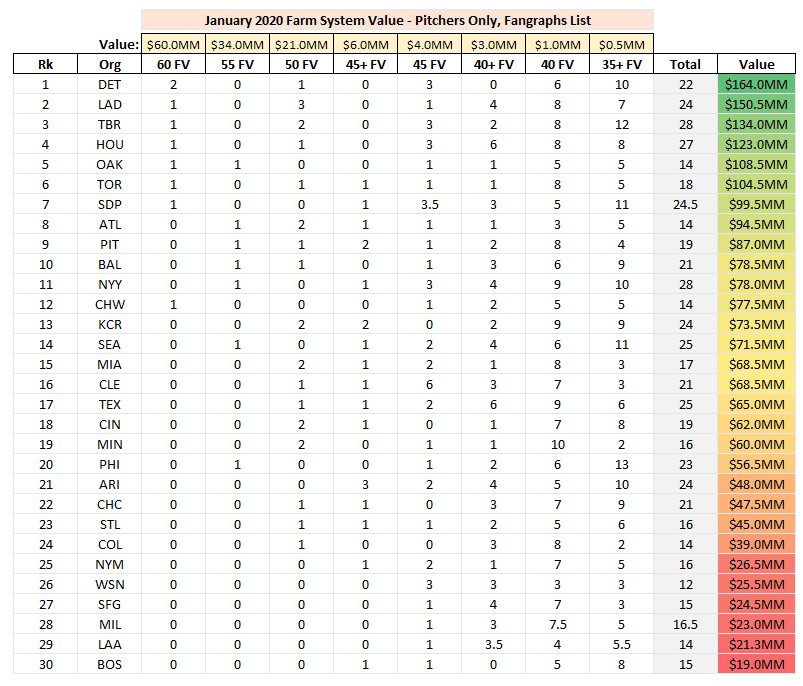 Fangraphs Board Analysis
